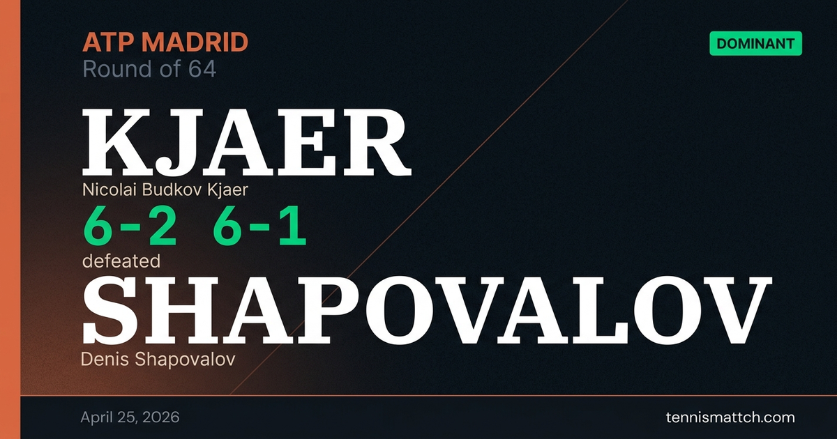 Nicolai Budkov Kjaer vs Denis Shapovalov — Madrid 2026