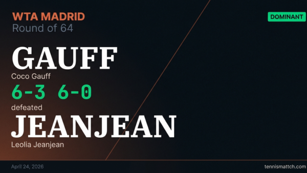Coco Gauff vs Leolia Jeanjean — Madrid 2026