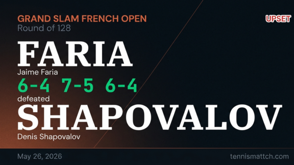 Jaime Faria vs Denis Shapovalov — French Open 2026