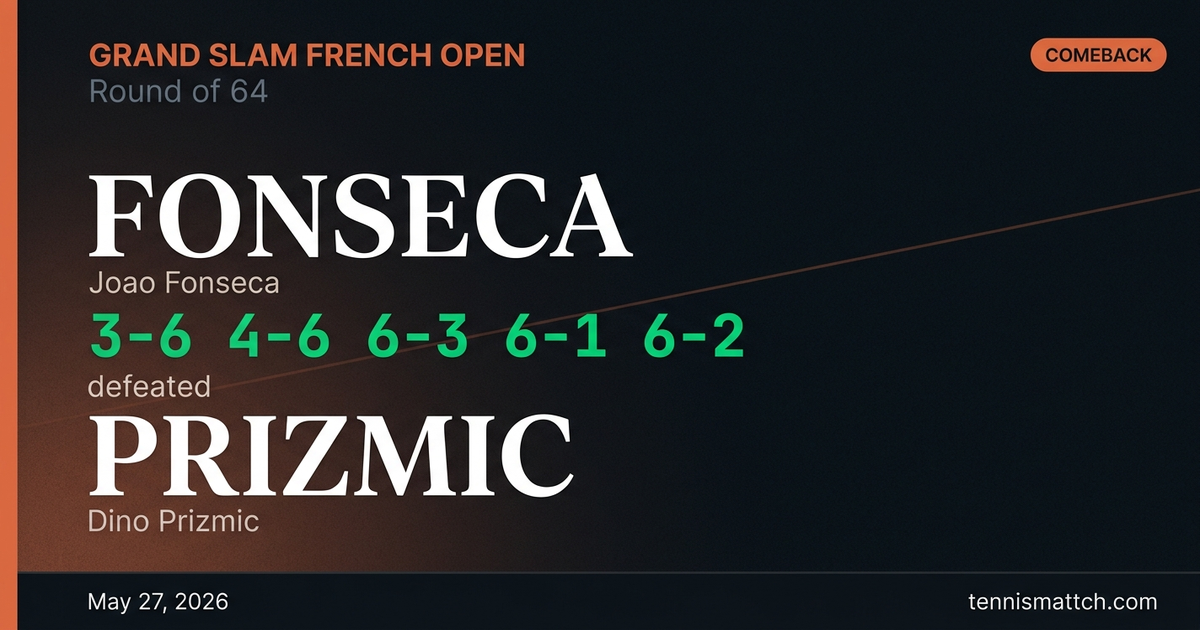 Joao Fonseca vs Dino Prizmic — French Open 2026