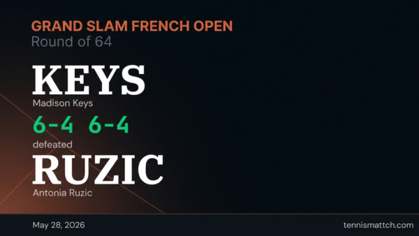 Madison Keys vs Antonia Ruzic — French Open 2026