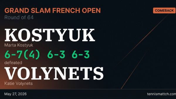 Marta Kostyuk vs Katie Volynets — French Open 2026
