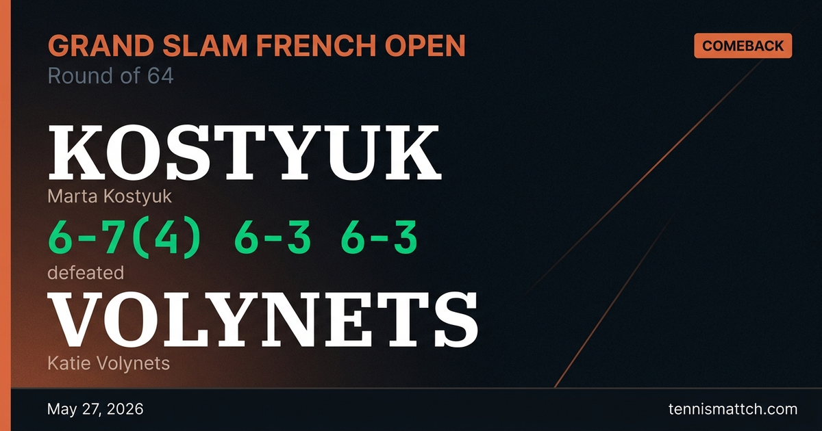 Marta Kostyuk vs Katie Volynets — French Open 2026