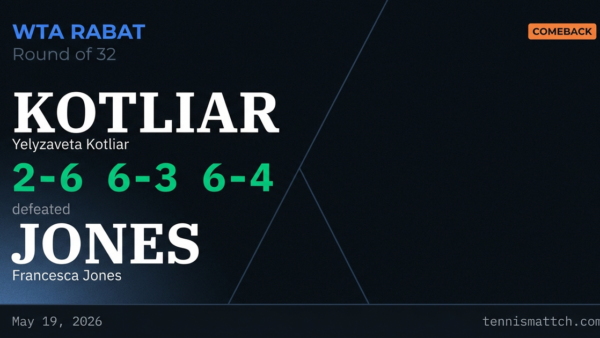 Yelyzaveta Kotliar vs Francesca Jones — Rabat 2026