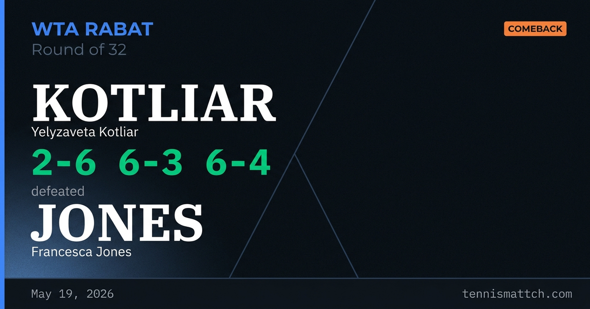 Yelyzaveta Kotliar vs Francesca Jones — Rabat 2026