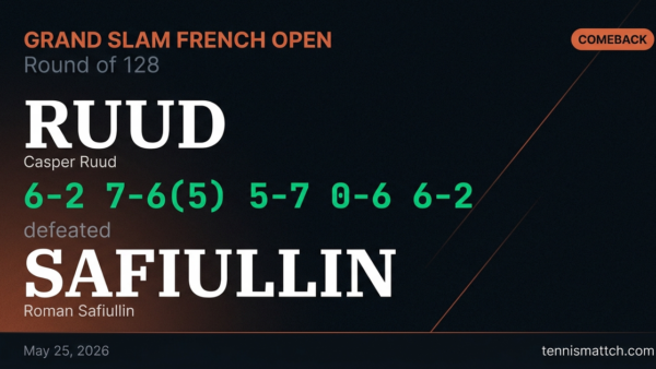Casper Ruud vs Roman Safiullin — French Open 2026