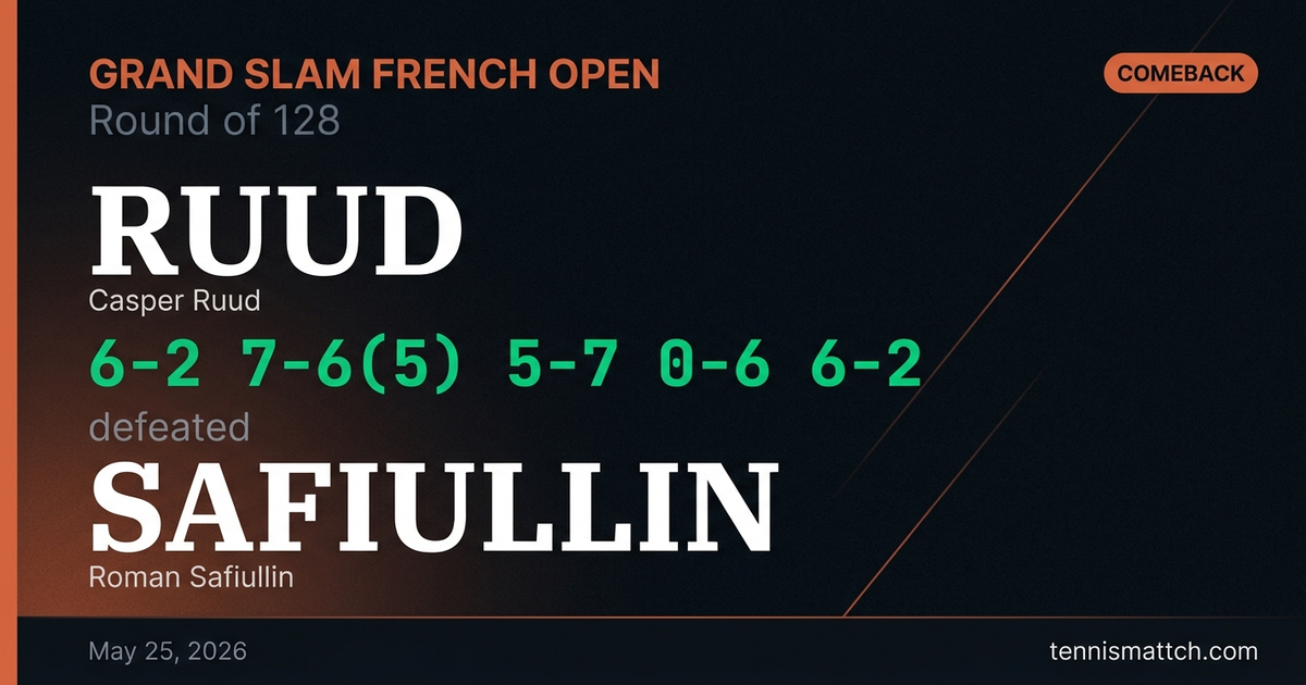 Casper Ruud vs Roman Safiullin — French Open 2026