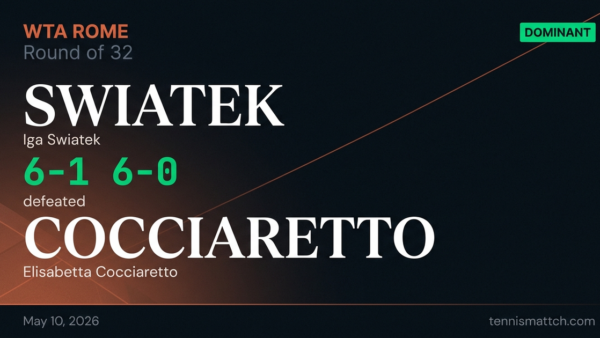 Iga Swiatek vs Elisabetta Cocciaretto — Rome 2026